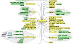 Mapa mental de Python 2.5